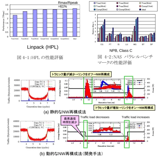 図 4-1：HPL の性能評価  図 4-2：NAS  パラレルベンチ マークの性能評価  (b) 動的なNW再構成法（開発手法） トラヒック量が減少→リンクをオフ→NW再構成最悪通信時間を減少