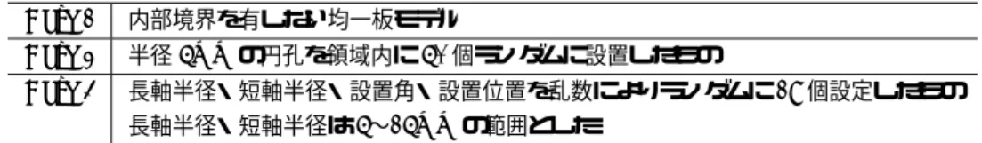図 3 に要素分割結果を示す． ケースの設定は以下の通りであり，上段が三角形要素，下段が四角形要素である． Case 1 内部境界を有しない均一板モデル Case 2 半径 5mm の円孔を領域内に 50 個ランダムに設置したもの Case 3 長軸半径・短軸半径・設置角・設置位置を乱数によりランダムに 19 個設定したもの 長軸半径・短軸半径は 5 ∼ 15mm の範囲とした． 三角形要素では領域の指定が出力されるため，供試体部と載荷盤部を色分けしたが，四角形要素では領域指 定は出力されないため供試体部と