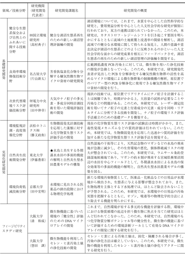 表 6 新規課題の概要 領域／技術分野 研究機関 （研究開発 代表者） 研究開発課題名 研究開発の概要 基 礎 研 究 開 発 健全な生態系保全および自然とのふれあいに関する技術分野 "独 国立環境研究所 （高村典子） 健全な湖沼生態系再生のための新しい湖沼管理評価軸の開発 湖沼環境については，これまで，水質を中心とした自然科学的な研究と，費用便益分析を中心とした人文社会学的な研究が個別に行われており，双方の連携は図られていなかった。このため，本研究は，カタストロフ・レジームシフトを引き起こす要因を