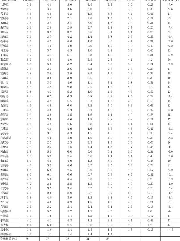 表 3.7 都道府県別の SO 2 濃度（年平均値） 都道府県名 平成１ ０年度 平成１ １年度 平成１ ２年度 平成１ ３年度 平成１ ４年度 平均値 標準偏差 変動係数 （％） 北海道 ３． ８ ４． ０ ３． ６ ３． ５ ３． ３ ３． ６ ０． ２ ７ ７． ６ 青森県 ３． ７ ３． ４ ３． ６ ３． ０ ３． ０ ３． ３ ０． ３ ３ ９． ８ 岩手県 ４． ５ ４． ８ ４． ８ ４． ５ ３． ６ ４． ４ ０． ４ ７ １ １ 宮城県 ２． ９ ２． ５ ２． １ １． ８ １． ６