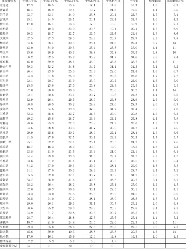 表 3.8 都道府県別の SPM 濃度（年平均値） 都道府県名 平成１ ０年度 平成１ １年度 平成１ ２年度 平成１ ３年度 平成１ ４年度 平均値 標準偏差 変動係数 （％） 北海道 １ ７． ３ １ ６． ５ １ ５． ９ １ ７． １ １ ４． ８ １ ６． ３ １． ０ ６． ３ 青森県 １ ８． ４ １ ８． ９ １ ９． ４ １ ９． ７ ２ １． ３ １ ９． ５ １． １ ５． ６ 岩手県 ２ ３． ７ ２ ２． １ ２ ４． ０ ２ ３． ８ ２ ０． １ ２ ２． ７ １． ７ ７． 