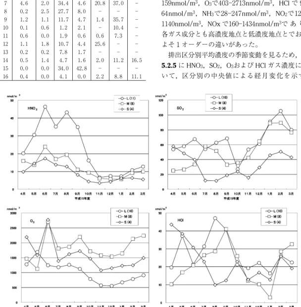 図 5.2.5 N 式パッシブ法による排出区分別 HNO 3 ，SO 2 ，O 3 および HCl ガス濃度の経月変化