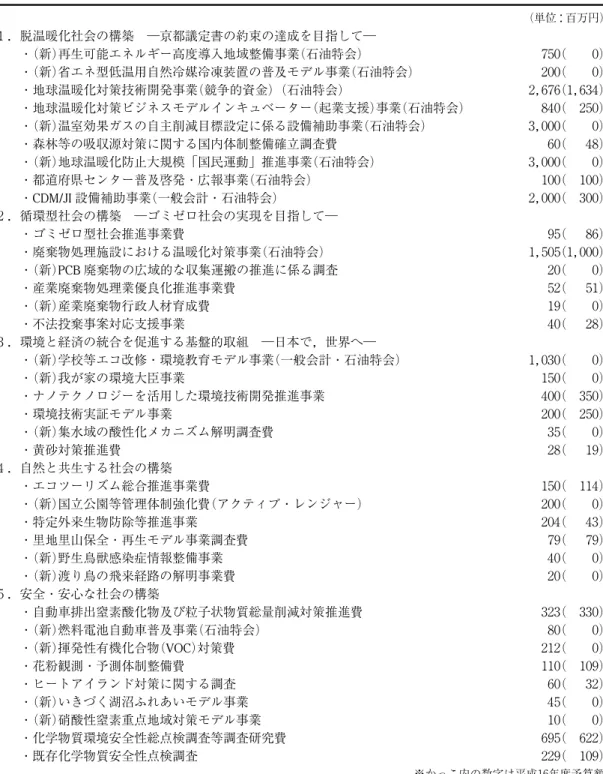 表 1 主な予算措置（抜粋） （単位：百万円） １．脱温暖化社会の構築 ―京都議定書の約束の達成を目指して― ・ （新） 再生可能エネルギー高度導入地域整備事業 （石油特会） ７ ５ ０ （ ０） ・ （新） 省エネ型低温用自然冷媒冷凍装置の普及モデル事業 （石油特会） ２ ０ ０ （ ０） ・地球温暖化対策技術開発事業 （競争的資金） （石油特会） ２， ６ ７ ６ （１， ６ ３ ４） ・地球温暖化対策ビジネスモデルインキュベーター （起業支援） 事業 （石油特会） ８ ４ ０ （ ２ ５ ０） ・ （
