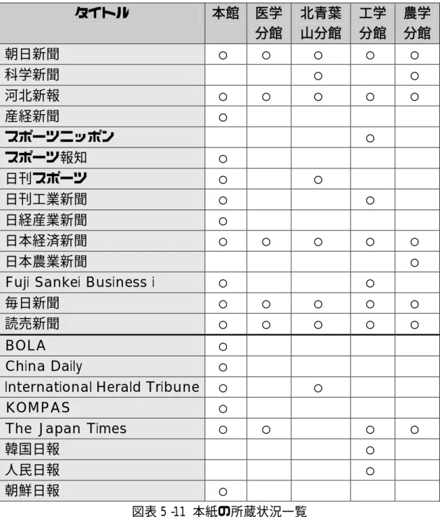 図表 5-11 本紙の所蔵状況一覧 