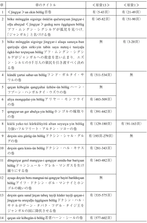 表  1  アリンピルの17章本と江格尓原資料集第1巻と第2巻の対応