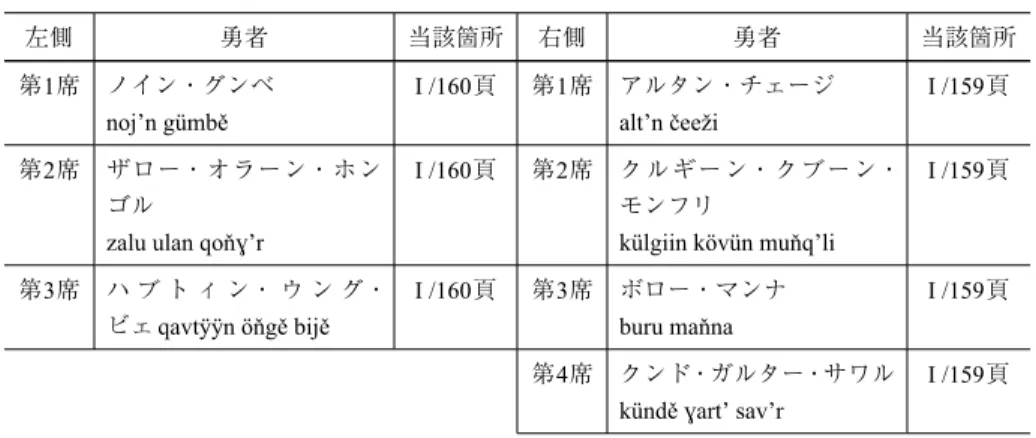 表  4 ≪シャル・グルグの章≫における勇者の席次 左側 勇者 当該箇所 右側 勇者 当該箇所 第1席 ノイン・グンベ noj’n gümbě I /160頁 第1席 アルタン・チェージalt’n čeeži I /159頁 第2席 ザロー・オラーン・ホン ゴル