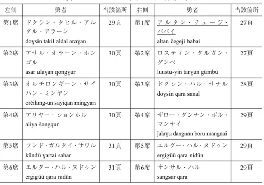 表  5  アリンピルの17章本における勇者の席次