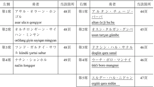 表  6  アリンピルの江格尓原資料集第1巻における勇者の席次