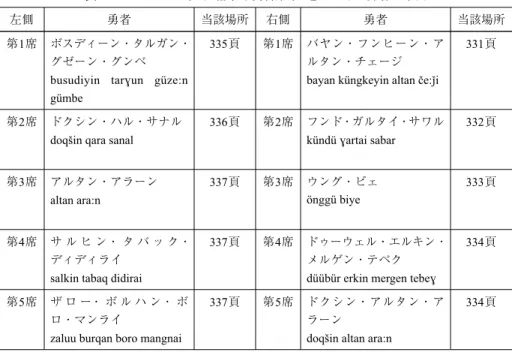 表  8 ジョーナイ氏の江格尓原資料集第1巻における勇者の席次