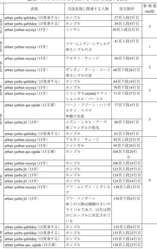 表 30 アリンピルの17章本における「13」と関連する表現