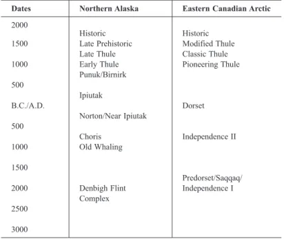 Table 2  Generalized chronological framework for Alaska and the Canadian Arctic   (after Whitridge 1999a).