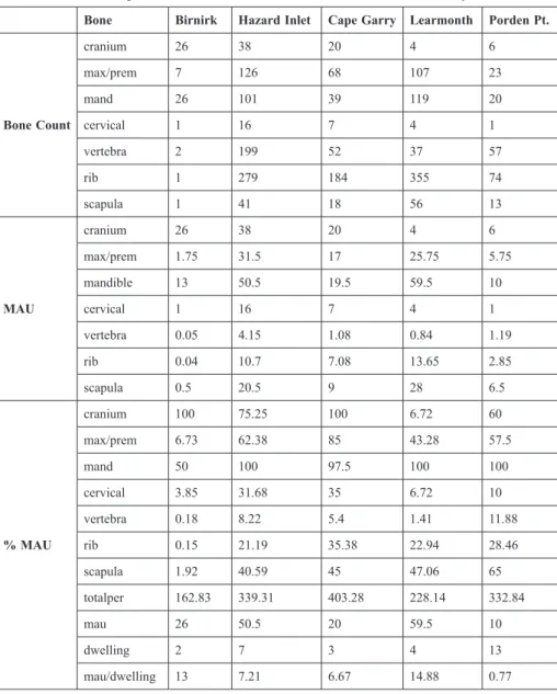 Table  3  Bowhead  whale  bone  raw  counts,  MAU  conversions,  and  %  MAU  and  MAU/
