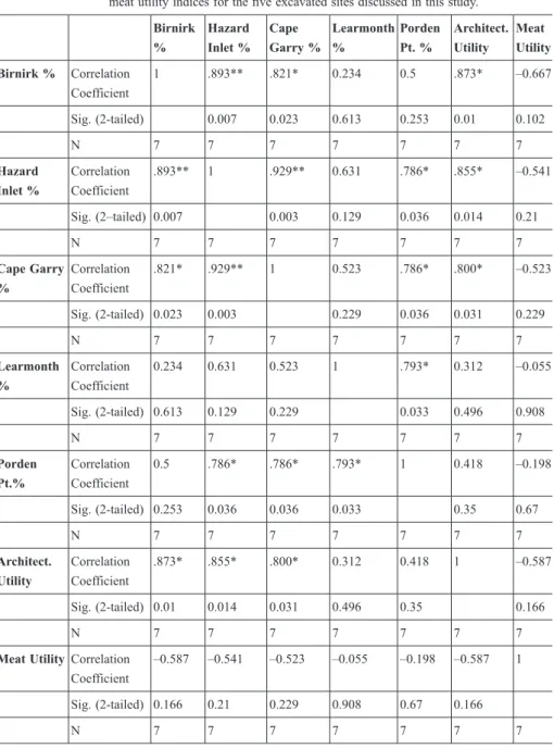 Table 4  Spearman’s  rank order correlations of %  MAU against architectural and  meat utility indices for the ﬁve excavated sites discussed in this study.