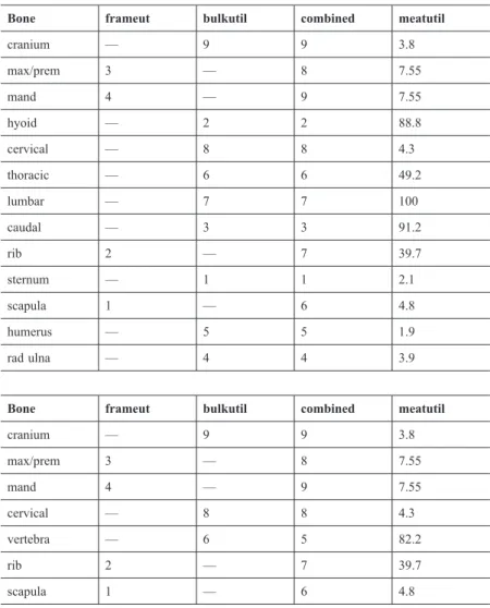 Table 1  Top: Original bowhead whale architectural utility index (‘combined’) and  meat utility index (from Savelle 1997)