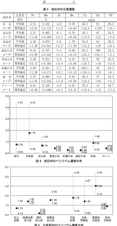 表 5 岩石中の元素濃度 試料名 元素名 Fe Mn Al Be Cu Zn Pb 単位 ％ µ g !g 岩 石 n＝６ ２ 平均値 ３． ５ １ ０． １ ２ ２ ４． ８ ０． ７ ８ ４ ０． ５ ９ １ ２ ０． ３ 標準偏差 ±２． ６ １ ±０． １ １ ２ ±２． ６ ±０． ８ ０ ±４ ２． ０ ±１ ６ ３ ±１ ０． １ 安山岩 n＝１ １ 平均値 ２． ２ １ ０． ０ ６ ３ ８． １ ０． ７ ０ １ ８． １ ６ ７ ２ ３． ５ 標準偏差 ±１． ６ ４ ±０． ０ ３ ８