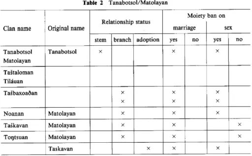 Table  2  Tanabotsol/Matolayan