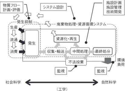 図 1 廃棄物フロー（ストリーム）に沿った廃棄物研究の目的と対象１４２
