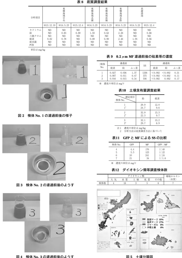 図 3 検体 No. 2 の濾過前後のようす図2検体No. 1の濾過前後の様子 図 4 検体 No. 3 の濾過前後のようす 表11 GFP と MF による SS の比較検体No.GFPMF GFP：MF４５６７４．４５．５１０２１１７６１２３２４１３４１：４０１：２２１：２４１：１．６※濃度の単位はmg"!図5土壌分類図表12ダイオキシン類等調査検体数ダイオキシン類 環境ホルモン大 気水 質土 壌底 質その他（水質）検体数４１８３５６７表8底質調査結果分析項目東側海域中央東側海域北側東側海域南側