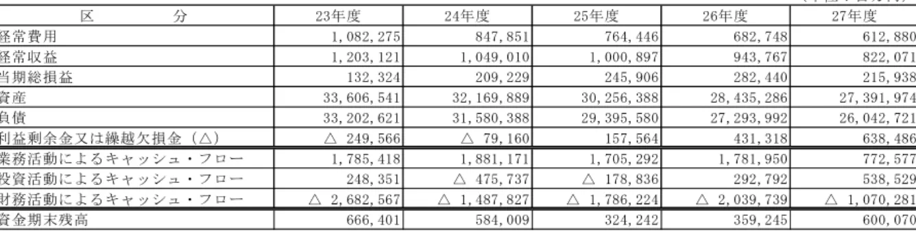 表  主要な財務データの経年比較 （ 単 位 ： 百 万 円 ） 区 　 　 　 　 　 分 23 年 度 2 4年 度 25 年 度 2 6年 度 27 年 度 経 常 費 用 1, 08 2, 27 5               8 47 ,8 51               76 4, 44 6               6 82 ,7 48               61 2, 88 0 経 常 収 益            1, 20 3, 12 1            1 ,0 49 