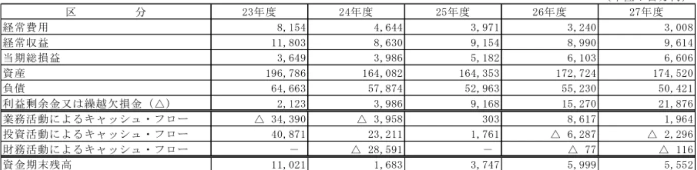 表  主要な財務データの経年比較  （ 単 位 ： 百 万 円 ） 区 　 　 　 　 　 分 23 年 度 2 4年 度 25 年 度 2 6年 度 27 年 度 経 常 費 用                  8, 15 4                  4 ,6 44                  3, 97 1                  3 ,2 40                  3, 00 8 経 常 収 益                1 1, 80 3        