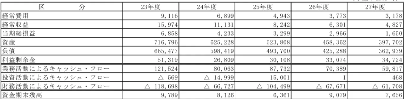 表  主要な財務データの経年比較 （ 単 位 ： 百 万 円 ） 区 　 　 　 　 　 分 23 年 度 2 4年 度 25 年 度 2 6年 度 27 年 度 経 常 費 用                  9, 11 6                  6 ,8 99                  4, 94 3                  3 ,7 73                  3, 17 8 経 常 収 益                1 5, 97 4         