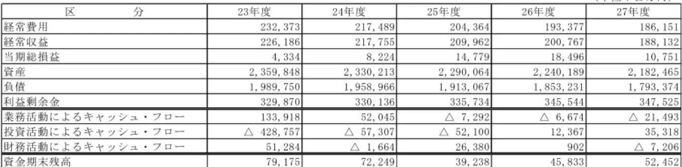 表  主要な財務データの経年比較 （ 単 位 ： 百 万 円 ） 区 　 　 　 　 　 分 23 年 度 2 4年 度 25 年 度 2 6年 度 27 年 度 経 常 費 用               23 2, 37 3               2 17 ,4 89               20 4, 36 4               1 93 ,3 77               18 6, 15 1 経 常 収 益               22 6, 18 6         