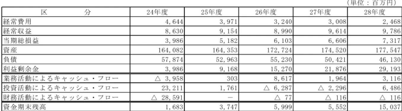 表  主要な財務データの経年比較  （ 単 位 ： 百 万 円 ） 区 　 　 　 　 　 分 2 4 年 度 2 5 年 度 2 6 年 度 2 7 年 度 2 8 年 度 経 常 費 用                   4 , 6 4 4                   3 , 9 7 1                   3 , 2 4 0                   3 , 0 08                   2 , 4 6 8 経 常 収 益              