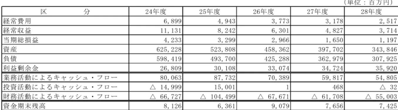 表  主要な財務データの経年比較 （ 単 位 ： 百 万 円 ） 区 　 　 　 　 　 分 2 4 年 度 2 5 年 度 2 6 年 度 2 7 年 度 2 8 年 度 経 常 費 用                   6 , 8 9 9                   4 , 9 4 3                   3 , 7 7 3                   3 , 1 78                   2 , 5 1 7 経 常 収 益               