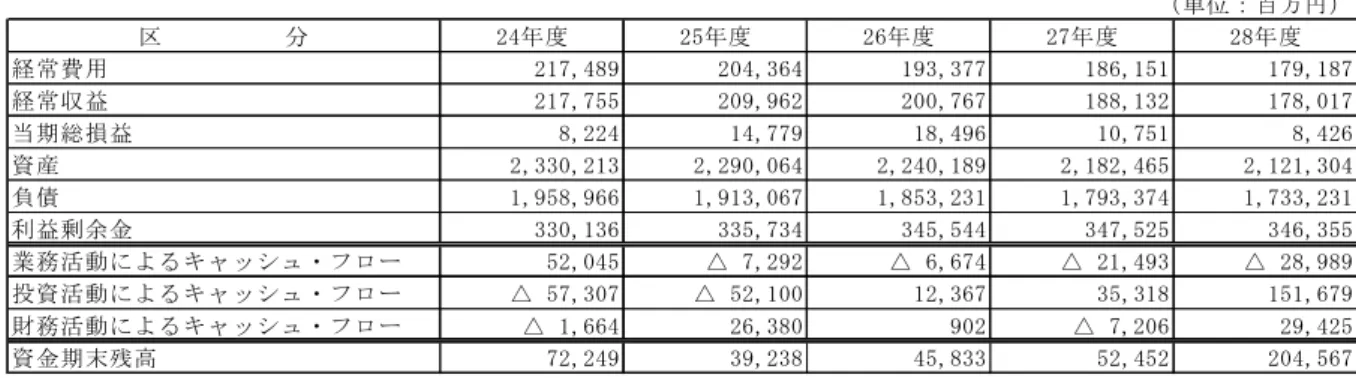 表  主要な財務データの経年比較 （ 単 位 ： 百 万 円 ） 区 　 　 　 　 　 分 2 4 年 度 2 5 年 度 2 6 年 度 2 7 年 度 2 8 年 度 経 常 費 用               2 1 7 , 4 8 9               2 0 4 , 3 6 4               1 9 3 , 3 7 7               1 8 6 ,1 5 1               1 7 9 , 1 8 7 経 常 収 益               