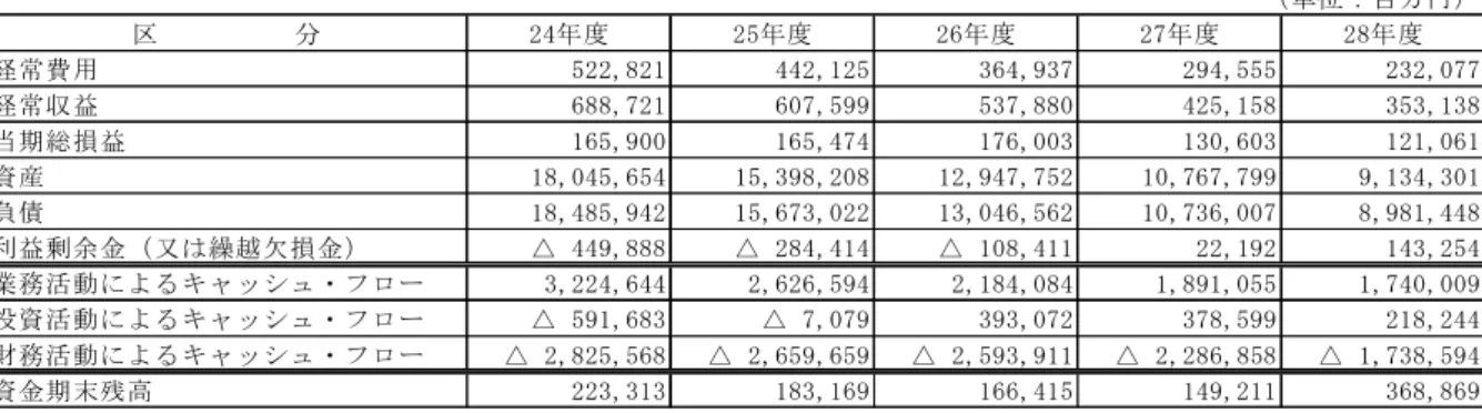 表  主要な財務データの経年比較 （ 単 位 ： 百 万 円 ） 区 　 　 　 　 　 分 2 4 年 度 2 5 年 度 2 6 年 度 2 7 年 度 2 8 年 度 経 常 費 用               5 2 2 , 8 2 1               4 4 2 , 1 2 5               3 6 4 , 9 3 7               2 9 4 ,5 5 5               2 3 2 , 0 7 7 経 常 収 益               