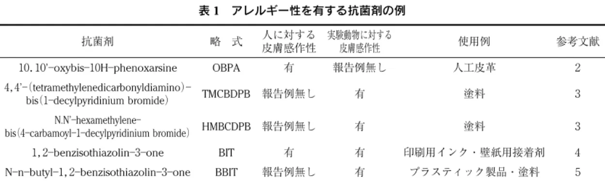 表 2 主な MS の操作パラメーター Parameter Setting イオン化法 イオンスプレー電圧 カーテンガス ベーパライザー温度 デクラスター電圧 エレクトロスプレー法（ポジティブイオンモード）５．０kV４０a５００℃３０，５０，５０，２０，２０（それぞれ OBPA，TMCBDPB，HMBCDPB，BIT，BBIT） a 機器の設定値図1 アレルギー性化合物の化学構造式 報 文１２２ ５ ０─ 全国環境研会誌