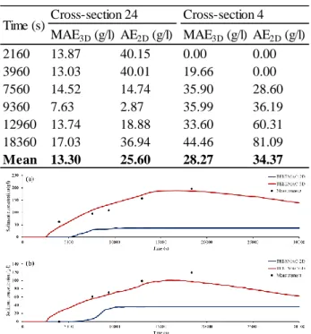 Fig. 1 The configuration of study area and details of outlet  Table 1 Numerical characteristics and appropriate values 