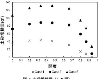 図  2  河床変動（数値解析 Case0 結果）  図  3  河床変動（実験結果、西尾ら 1 ） より作成）  図  4  流線（数値解析 Case0 結果）  ３． 結果と考察  （１）  Case0（水路実験の再現計算）  図 2 、図 3 にそれぞれ数値解析、水路実験の河 床変動図を示す．なお結果はいずれも通水後 3 時 間経過後のものである．水制周辺の土砂堆積は数 値解析では全体的に過大評価となってはいるもの の、堆積の傾向や形状については概ね水路実験を 再現できている． 図 4 の流線図を見る