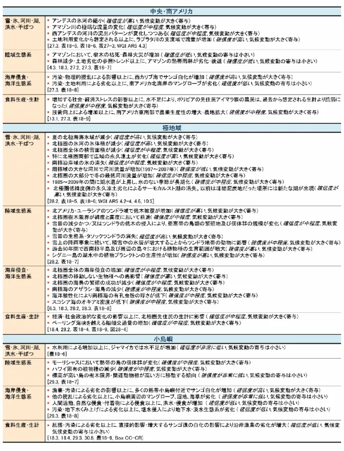 表 SPM.A1  （続き）   