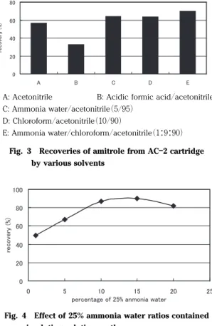 Fig. 4 Effect of 25% ammonia water ratios contained in eluting solution on the recovery