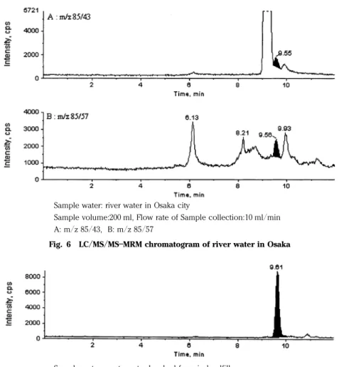 Fig. 7 LC ／ MS ／ MS ― MRM chromatogram of leachate from waste landfill （ m ／ z 85 ／ 43 ）Sample water: river water in Osaka city