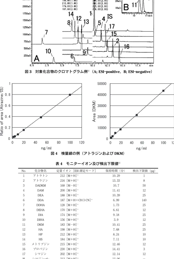 図 3 対象化合物のクロマトグラム例 ９） （A; ESI―positive，B; ESI―negative）