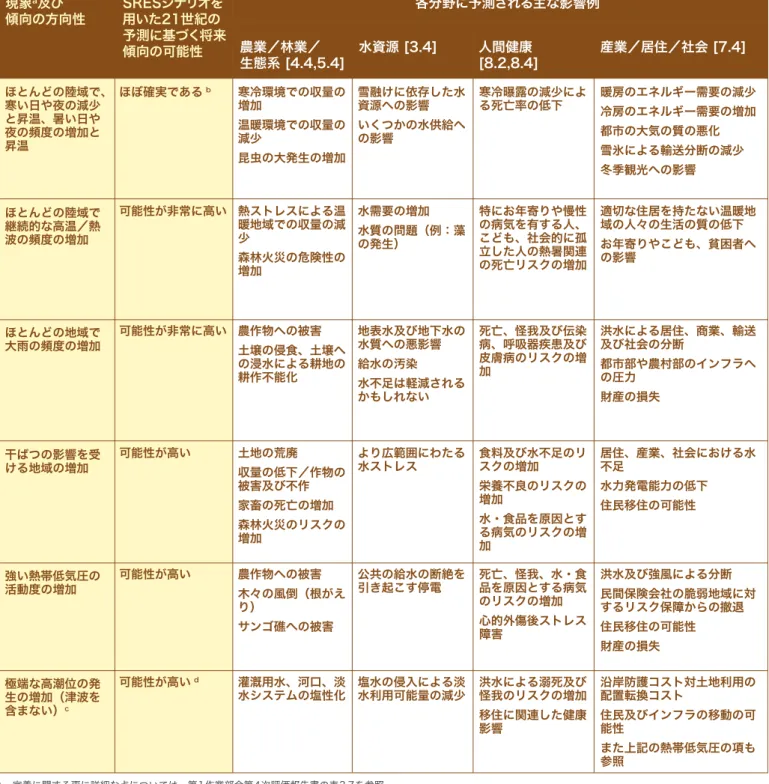 表 SPM.1.  21世紀半ば及び後期までの予測に基づいた、極端な気象及び気候現象の変化によって起こりうる気候変動の影響の例。これらは適 応能力の変化や発達を考慮していない。全事項の例は、評価報告書本編の各章で見ることができる（欄の上端の出典を参照）。表の最初の2列（黄 色の網掛け）は、第1作業部会第4次評価報告書から直接引用されている（表SPM.2）。2列目の可能性の推定は、1列目に記載された現象につい て述べている。現象a及び 傾向の方向性 SRESシナリオを用いた21世紀の 予測に基づく将来傾向の可
