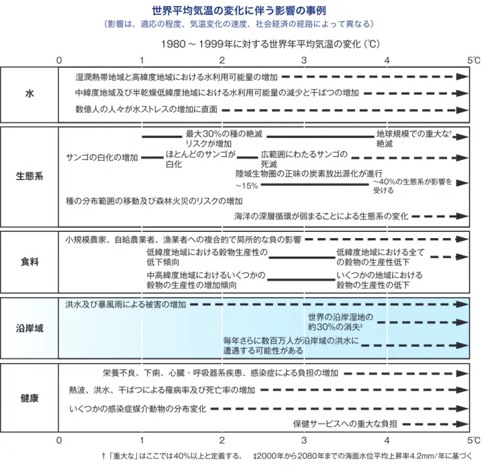図 SPM.7.  予測される世界平均地上気温の上昇に伴う影響の事例。上の図：21世紀の世界平均地上気温の上昇量の違いに対応した気候変動（及 び関連のある場合は海面水位、大気中の二酸化炭素）から予測される世界的な影響の例示。黒い線は影響間のつながりを表し、点線の矢印は気 温上昇に伴い継続する影響を示す。文章の左端がその影響が出始めるおおよその気温上昇のレベルを示すように、事項の記述が配置されている。 水不足と洪水に関する定量的な事項は、SRESのシナリオA1FI、 A2、B1及びB2の範囲で予測される条件に