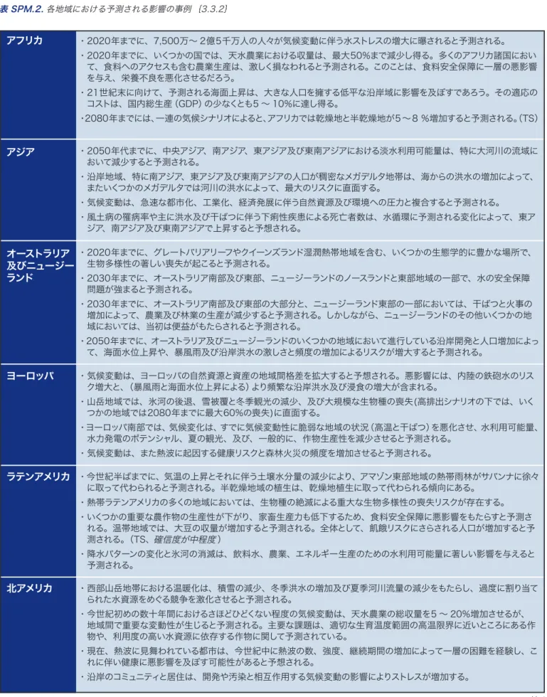 表 SPM.2. 各地域における予測される影響の事例  ｛3.3.2｝ アフリカ アジア ・2020年までに、7,500万∼ 2億5千万人の人々が気候変動に伴う水ストレスの増大に曝されると予測される。 ・2020年までに、いくつかの国では、天水農業における収量は、最大50％まで減少し得る。多くのアフリカ諸国におい て、食料へのアクセスも含む農業生産は、激しく損なわれると予測される。このことは、食料安全保障に一層の悪影響を与え、栄養不良を悪化させるだろう。 ・21世紀末に向けて、予測される海面上昇は、大きな人