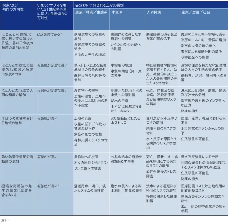 表 SPM.3.  21世紀半ば及び後期までの予測に基づいた、極端な気象及び気候現象の変化によって起こりうる気候変動の影響の例。これらは 適応能力の変化や発達を考慮していない。2列目の可能性の推定は、1列目に記載された現象について述べている。｛表3.2｝ 気候変動の速さと程度によっては、人為起源の温暖化によ り、急激あるいは不可逆的な影響が引き起こされる可能性 がある。 ｛3.4｝ 　極地陸域の氷床の部分的な減少は、数メートルの海面水 位の上昇と、海岸線の重大な変化及び低平地の浸水をもた らし、河川デルタ及