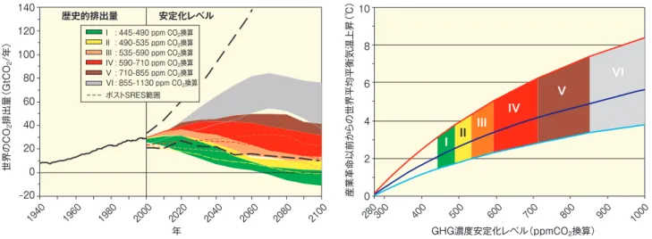 表 SPM.7.  2030年及び2050年における世界のマクロ経済的コストの推計。様々な長期的安定化レベルに向けた最小コストとなる排出経路 において、ベースラインを基準として推計されたもの。｛表5.2｝ 22  コスト推計とモデルの仮定条件に関する詳細については、脚注17を参照。 安定化レベルの範囲におけるCO 2 排出量と平衡気温の上昇量図 SPM.11