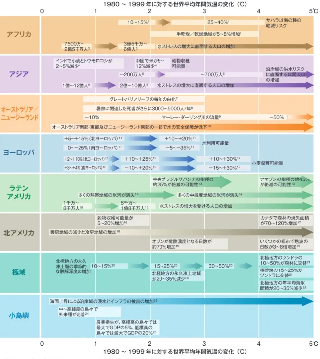 表 TS.3.（続き）   　また表では、1980～1999年と比較した、SRESシナリオ及び安定化シナリオの予測で選ばれた期間における世界気温の変化を示している。 1850～1899年と比較した気温変化を表すためには0.5℃を加える。より詳細な内容は第2章に示されている[Box2.8]。推定値は2020年代、 2050年代、2080年代（IPCCデータ配信センターで使われている期間で、故に、多くの影響研究においても使用されている）及び2090年代 に対するものである。SRESに基づく予測は2つの異なるアプ