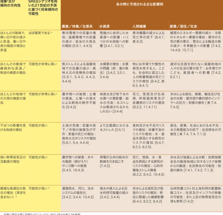 表 TS.5.  21世紀半ば及び後期までの予測に基づいた、極端な気象及び気候現象の変化によって起こりうる気候変動の影響の例。これらは適応 能力の変化や発達を考慮していない。全事項の例は、評価報告書本編の各章で見ることができる（出典を参照）。表の最初の2列（黄色の網掛け） は、第1作業部会第4次評価報告書から直接引用されている（表SPM.2）。2列目の可能性の推定は、1列目に記載された現象について述べている。 傾向の方向性及び現象の可能性は、気候変動のSRES予測によるものである。 各分野に予測される主な影