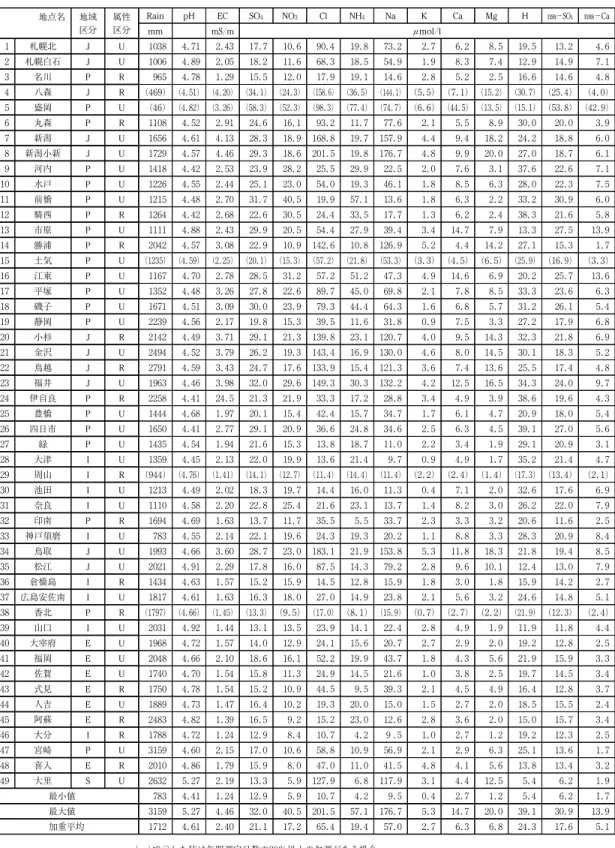 表 4.2 湿性イオン成分等の地点別年加重平均濃度（平成13年度）