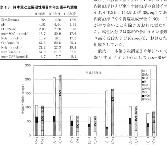 図 4.6 地域および属性別のイオン組成比較 （地域区分と属性区分は表 4.2 に準ずる）表4.3降水量と主要湿性項目の年加重平均濃度H１１年度H１２年度H１３年度降水量（mm）pHEC（mS／m）nss−SO４２−（µmol／l）NO３−（µmol／l）Cl−（µmol／l）NH４＋（µmol／l）Na＋（µmol／l）nss−Ca２＋（µmol／l）１６６８４．８１２．０３１５．７１５．９６７．５２１．２５１．９６．７１７５８４．６４２．３８２０．９１９．１６０．８２２．３５１．７７．７１７０６４．６１