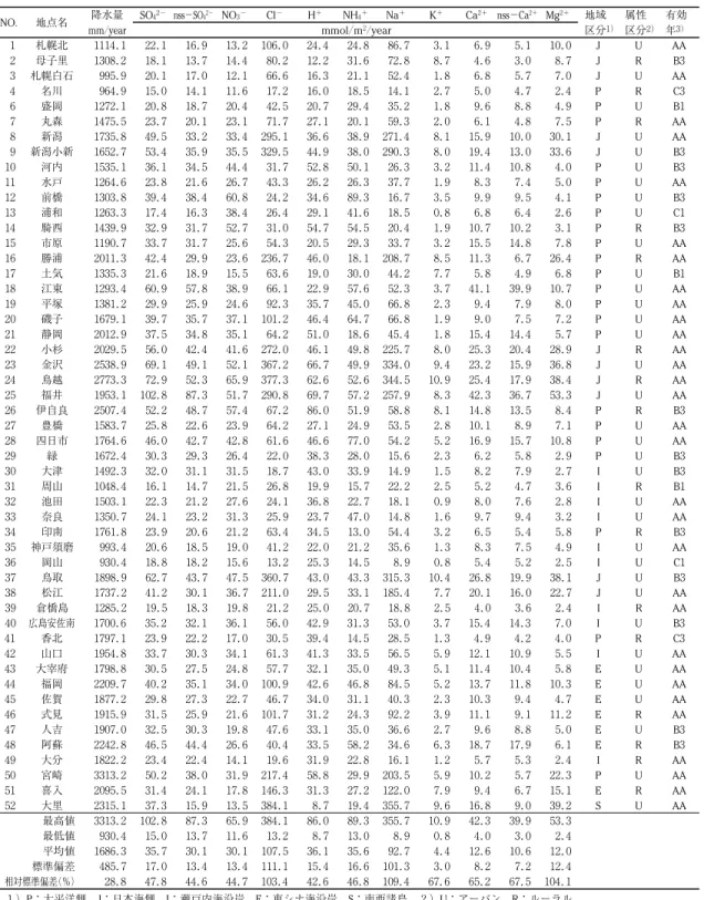 表 4.4 年降水量と湿性沈着量年間値（3 カ年の平均値） NO. 地点名 降水量 mm／year SO ４ ２− nss−SO ４ ２− NO ３ − Cl − H ＋ NH ４ ＋ Na ＋ K ＋ Ca ２＋ nss−Ca ２＋ Mg ２＋ 地域区分 １） 属性区分 ２） 有効年 ３）mmol／m２／year １ 札幌北 １ １ １ ４． １ ２ ２． １ １ ６． ９ １ ３． ２ １ ０ ６． ０ ２ ４． ４ ２ ４． ８ ８ ６． ７ ３． １ ６． ９ ５． １ １ ０． ０ J U AA 