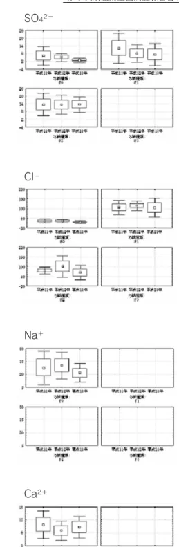 図 5.4 第 3 次調査における濾紙ごとのブランク値
