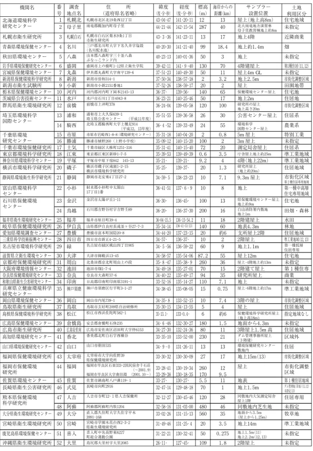 表 2.3 全環研第 3 次酸性雨共同調査測定地点（調査!：湿性沈着） 機関名 番 号 調査 地点名 住 所 （道府県名省略） 緯度 （度・分・秒） 経度 （度・分・秒） 標高 （m） 海岸からの 距離（km） サンプラー設置位置 土地 利用区分 北海道環境科学 研究センター １ 札幌北 札幌市北区北１ ９条西１ ２丁目 ４３・０４・４７ １４１・２０・１１ １ ２ １ ３ 屋上 （地上高８ m） 住宅地域 ２ 母子里 雨竜郡幌加内町母子里 ４４・２１・４４ １４２・１５・５４ ２ ８ ７ ４ ０ 北大雨竜