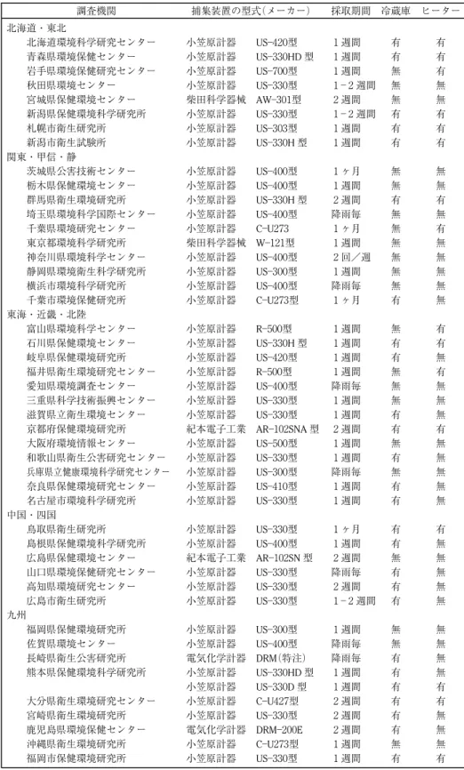 表 2.4 全環研酸性雨調査における自動雨水採取器の使用機器 調査機関 捕集装置の型式 （メーカー） 採取期間 冷蔵庫 ヒーター 北海道・東北 北海道環境科学研究センター 小笠原計器 US―４ ２ ０型 １週間 有 有 青森県環境保健センター 小笠原計器 US―３ ３ ０ HD 型 １週間 有 有 岩手県環境保健研究センター 小笠原計器 US―７ ０ ０型 １週間 無 有 秋田県環境センター 小笠原計器 US―３ ３ ０型 １―２週間 無 無 宮城県保健環境センター 柴田科学器械 AW―３ ０ １型 ２週間